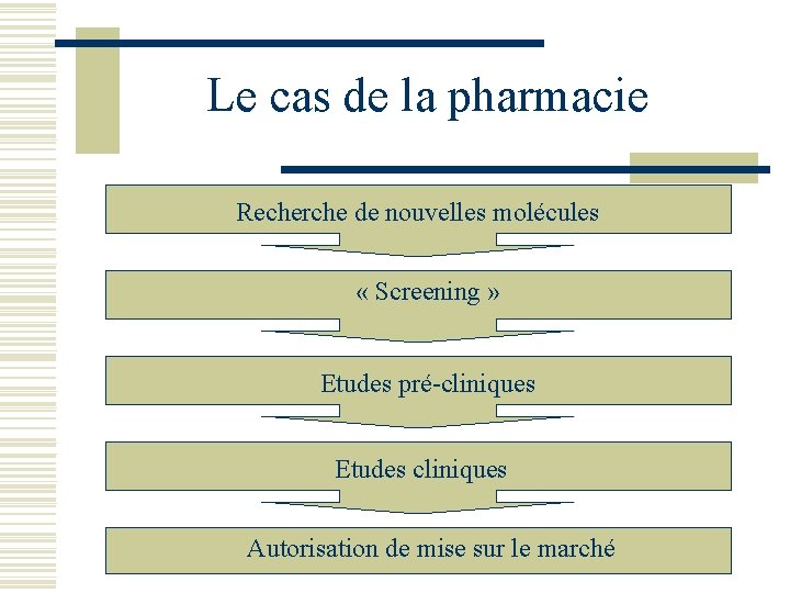 Le cas de la pharmacie Recherche de nouvelles molécules « Screening » Etudes pré-cliniques