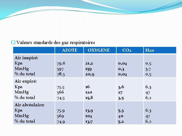 � Valeurs standards des gaz respiratoires AZOTE OXYGENE CO 2 H 20 Air inspiré: