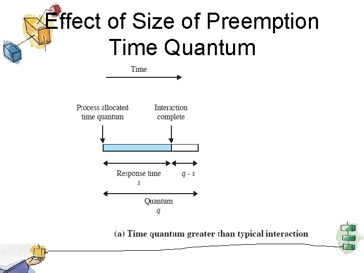 Effect of Size of Preemption Time Quantum 