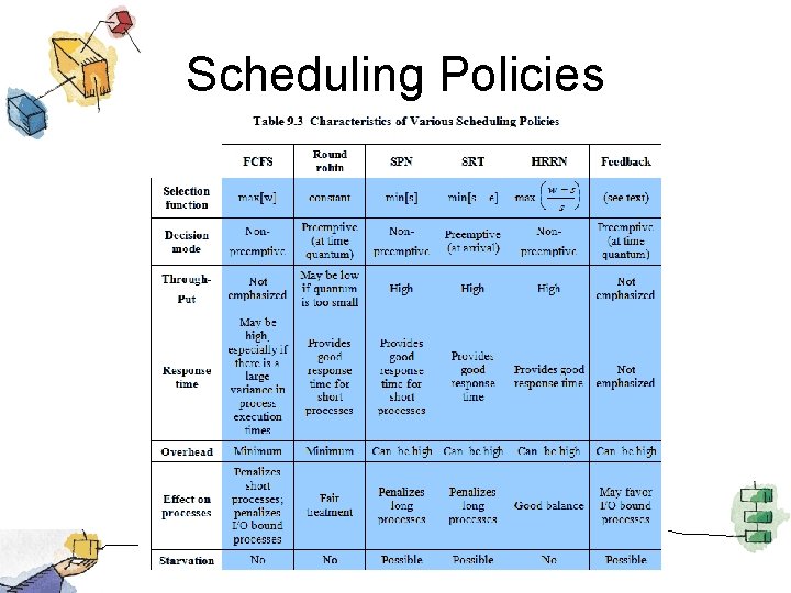 Scheduling Policies 