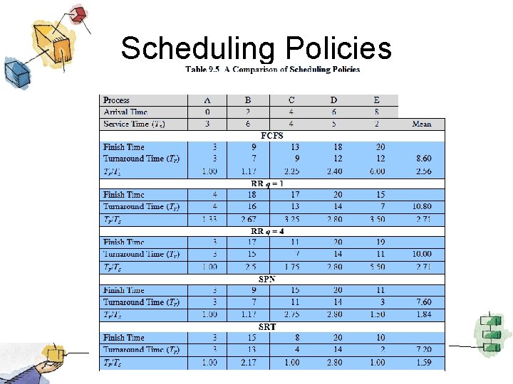 Scheduling Policies 