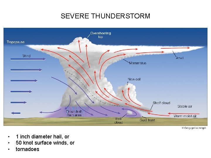SEVERE THUNDERSTORM • • • 1 inch diameter hail, or 50 knot surface winds,