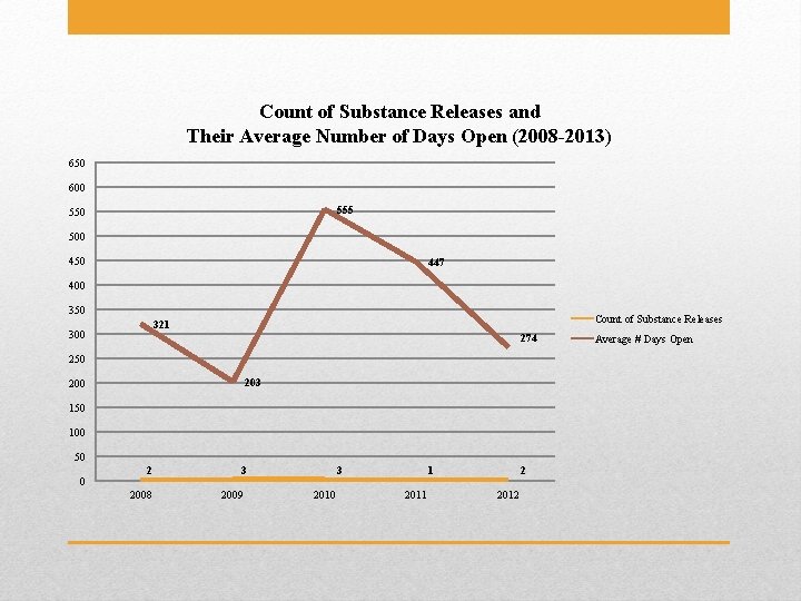 Count of Substance Releases and Their Average Number of Days Open (2008 -2013) 650
