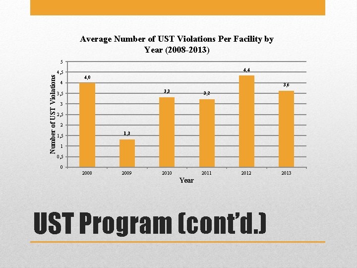 Average Number of UST Violations Per Facility by Year (2008 -2013) Number of UST