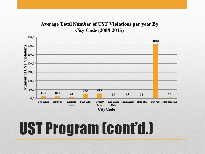 Average Total Number of UST Violations per year By City Code (2008 -2013) 350,