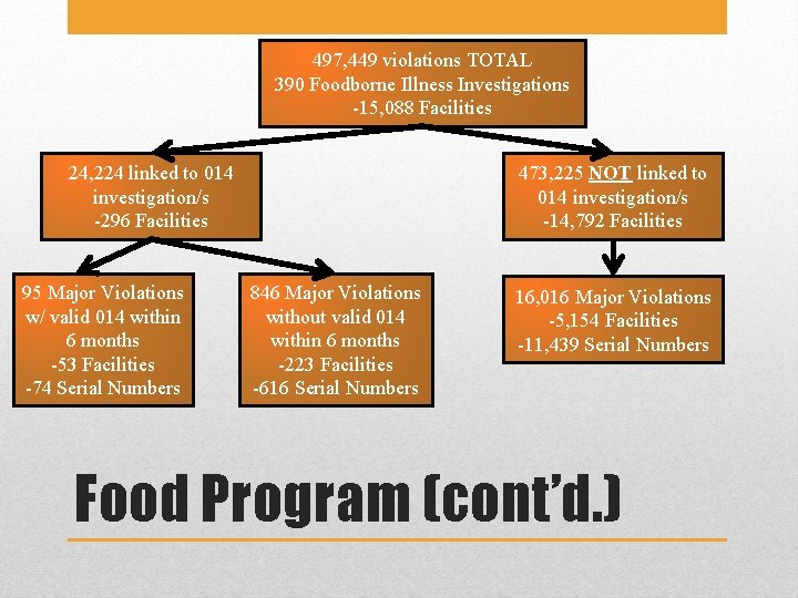497, 449 violations TOTAL 390 Foodborne Illness Investigations -15, 088 Facilities 24, 224 linked
