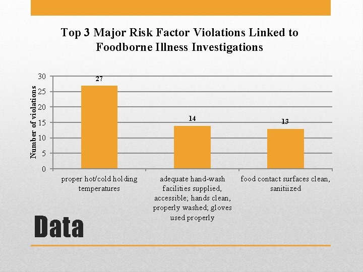Top 3 Major Risk Factor Violations Linked to Foodborne Illness Investigations Number of violations