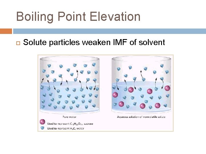 Boiling Point Elevation Solute particles weaken IMF of solvent 