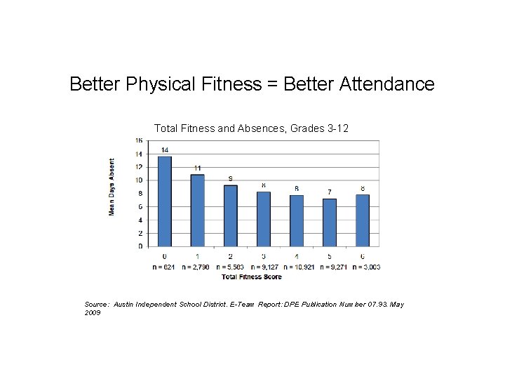 Better Physical Fitness = Better Attendance Total Fitness and Absences, Grades 3 -12 Source: