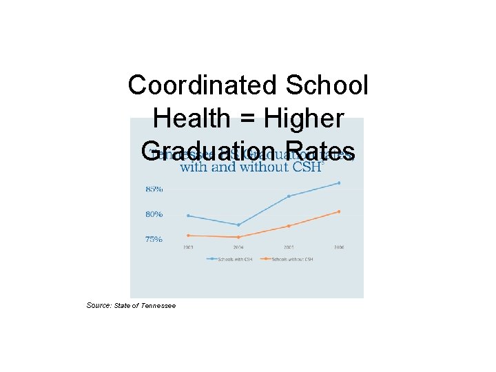 Coordinated School Health = Higher Graduation Rates Source: State of Tennessee 