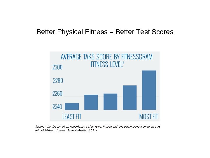 Better Physical Fitness = Better Test Scores Source: Van Dusen et al, Associations of