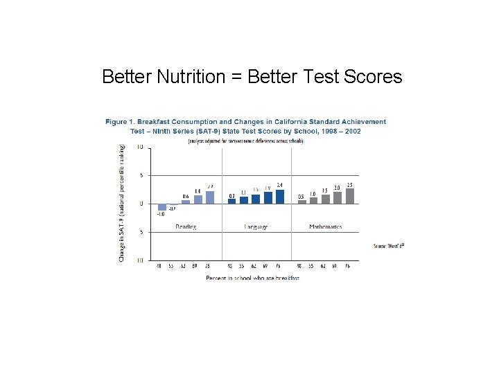 Better Nutrition = Better Test Scores 