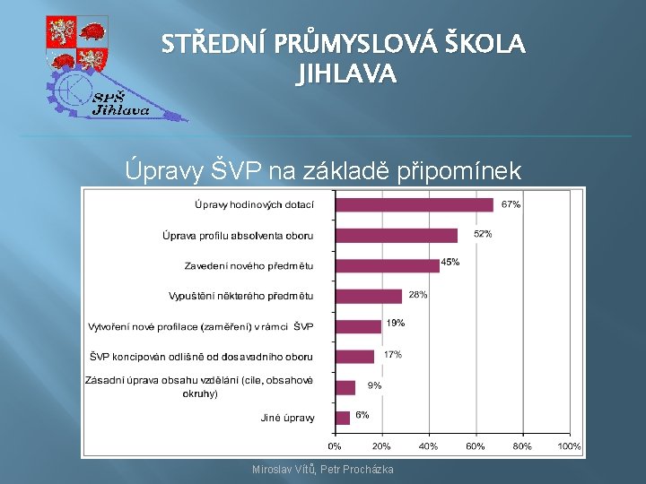 STŘEDNÍ PRŮMYSLOVÁ ŠKOLA JIHLAVA Úpravy ŠVP na základě připomínek Miroslav Vítů, Petr Procházka 