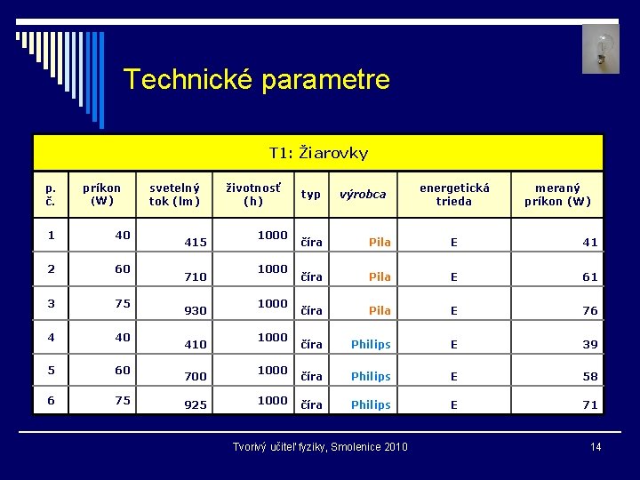 Technické parametre T 1: Žiarovky p. č. príkon (W) 1 40 2 60 3