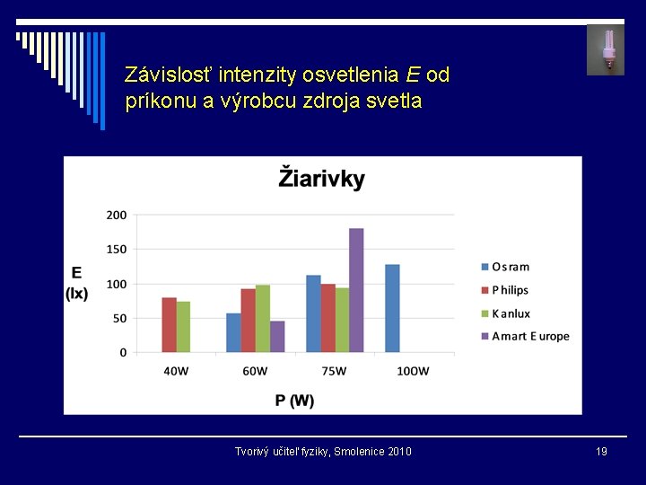 Závislosť intenzity osvetlenia E od príkonu a výrobcu zdroja svetla Tvorivý učiteľ fyziky, Smolenice