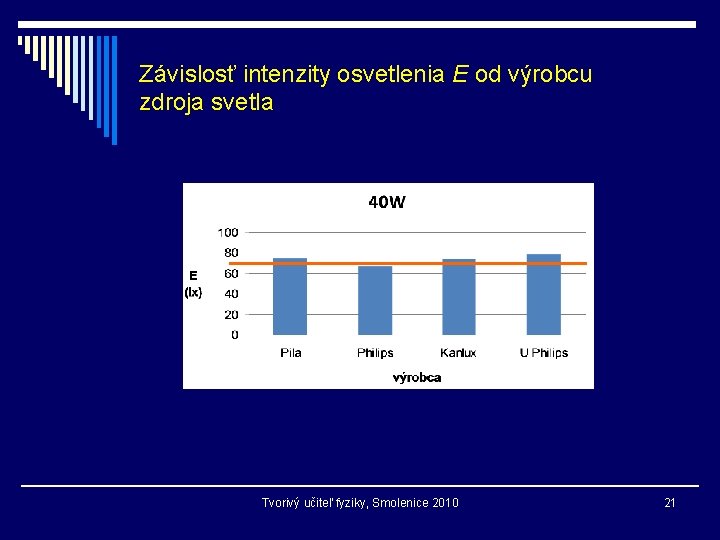 Závislosť intenzity osvetlenia E od výrobcu zdroja svetla Tvorivý učiteľ fyziky, Smolenice 2010 21