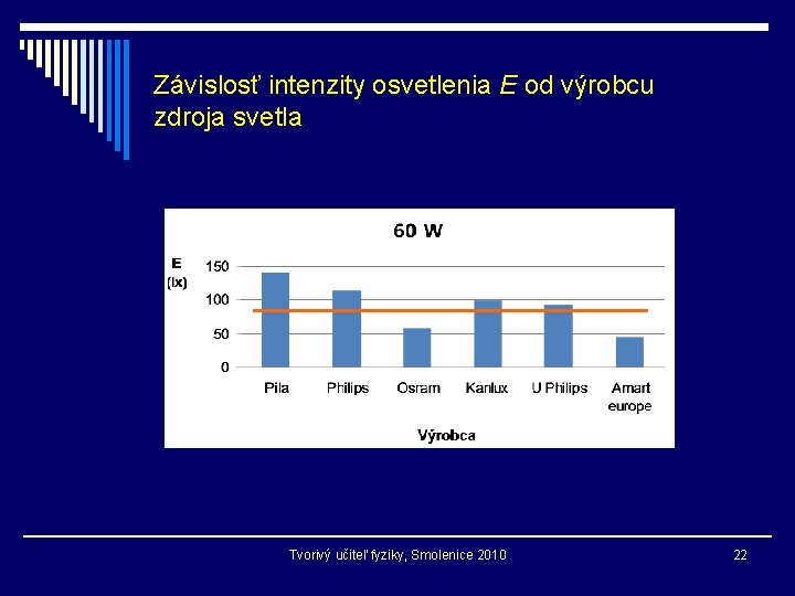 Závislosť intenzity osvetlenia E od výrobcu zdroja svetla Tvorivý učiteľ fyziky, Smolenice 2010 22