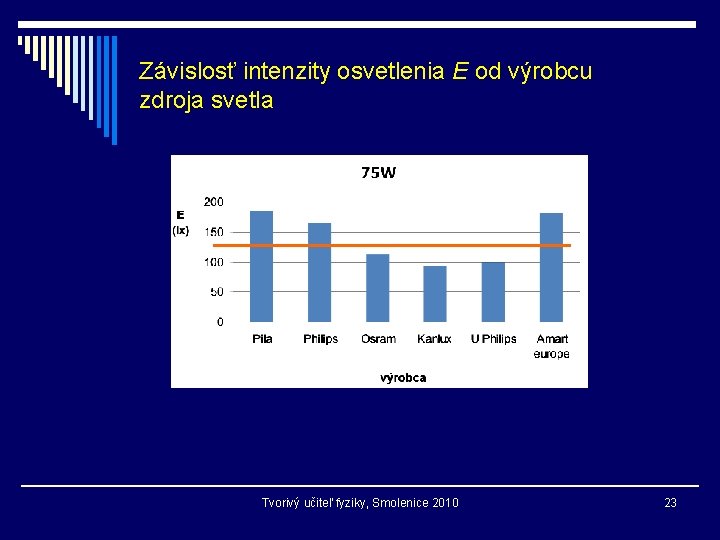 Závislosť intenzity osvetlenia E od výrobcu zdroja svetla Tvorivý učiteľ fyziky, Smolenice 2010 23