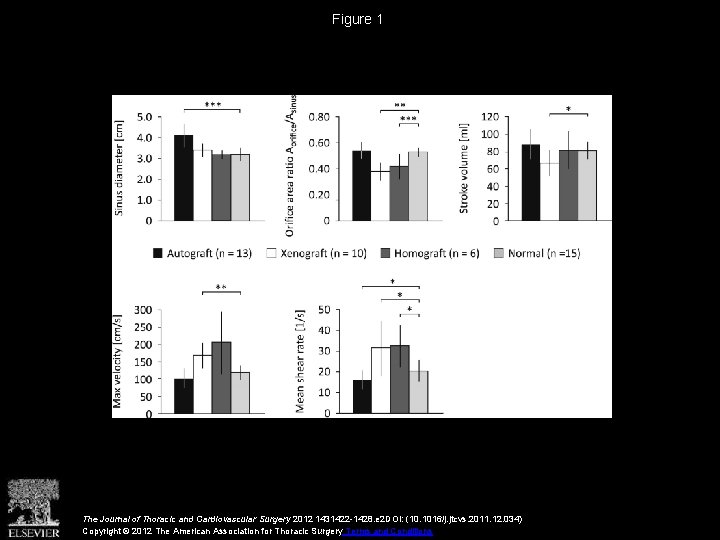 Figure 1 The Journal of Thoracic and Cardiovascular Surgery 2012 1431422 -1428. e 2