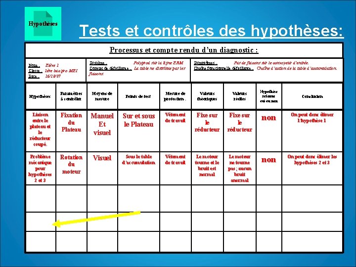 Hypothèses Tests et contrôles des hypothèses: Processus et compte rendu d’un diagnostic : Nom