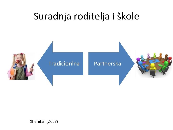 Suradnja roditelja i škole Tradicionlna Sheridan (2007) Partnerska 