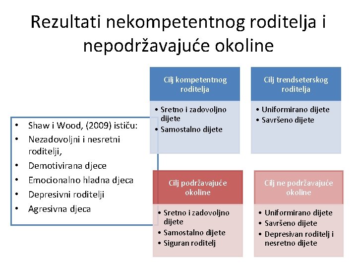 Rezultati nekompetentnog roditelja i nepodržavajuće okoline • Shaw i Wood, (2009) ističu: • Nezadovoljni