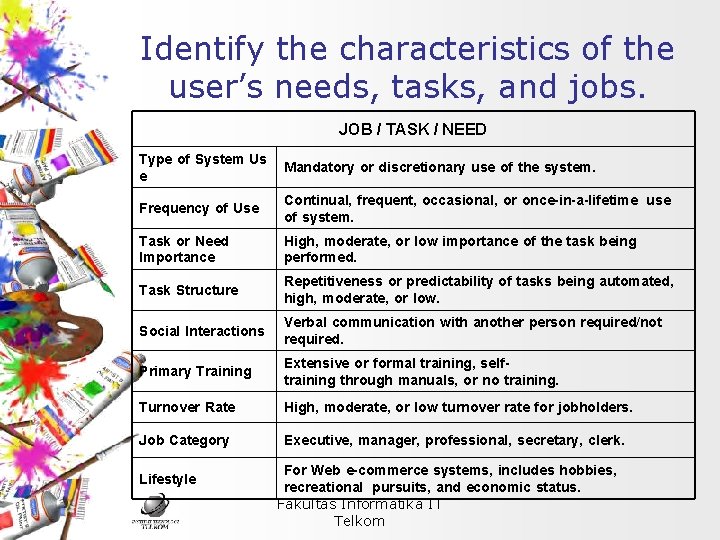 Identify the characteristics of the user’s needs, tasks, and jobs. JOB / TASK /