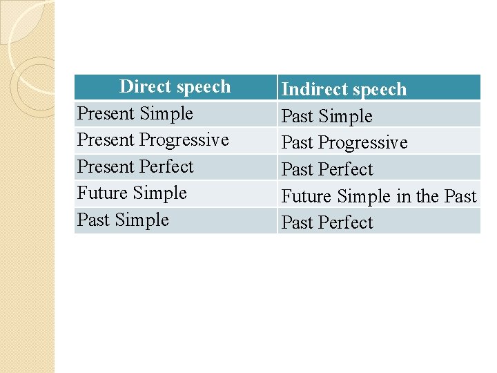 Direct speech Present Simple Present Progressive Present Perfect Future Simple Past Simple Indirect speech