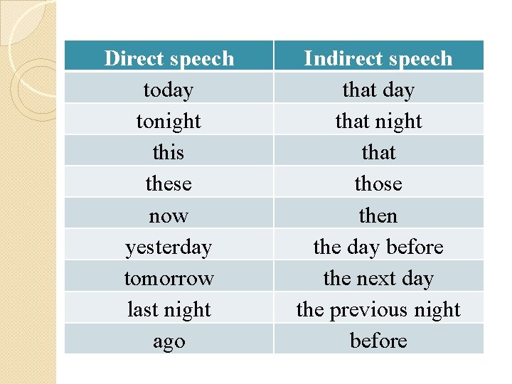 Direct speech today tonight this these now yesterday tomorrow last night ago Indirect speech