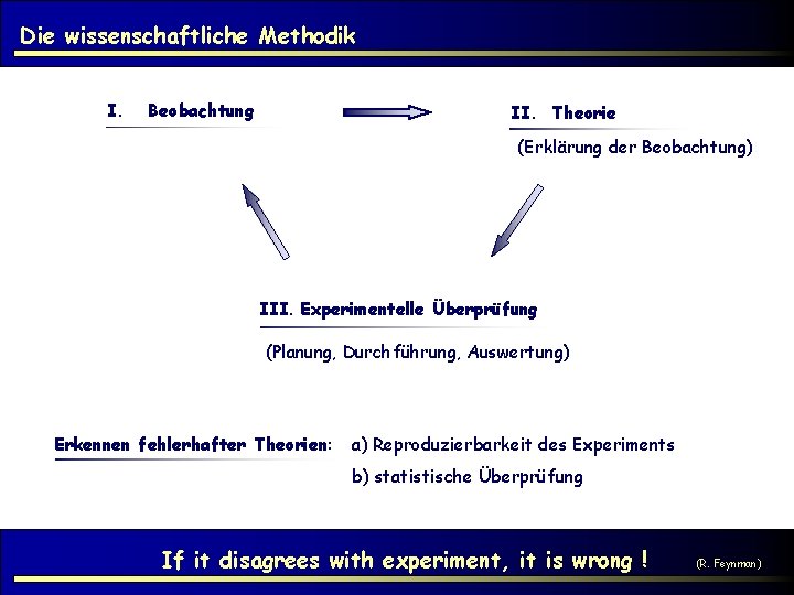 Die wissenschaftliche Methodik I. Beobachtung II. Theorie (Erklärung der Beobachtung) III. Experimentelle Überprüfung (Planung,