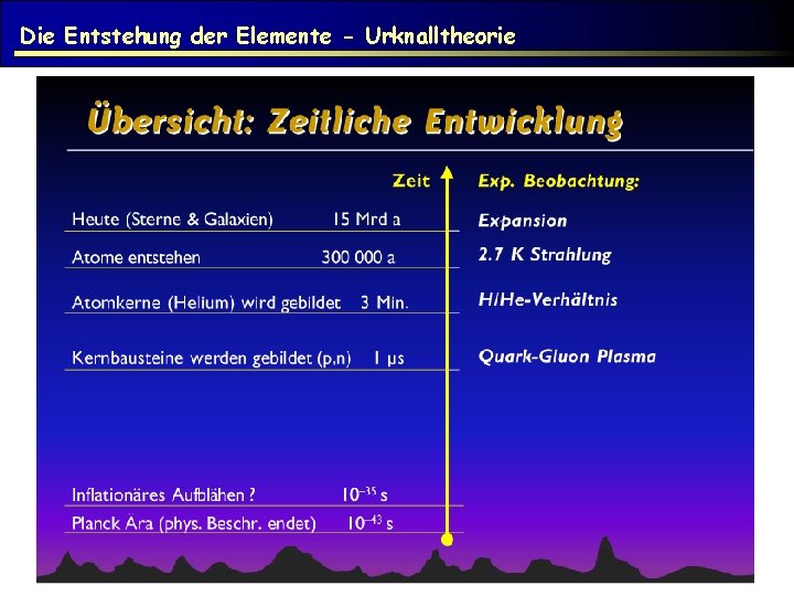 Die Entstehung der Elemente - Urknalltheorie 