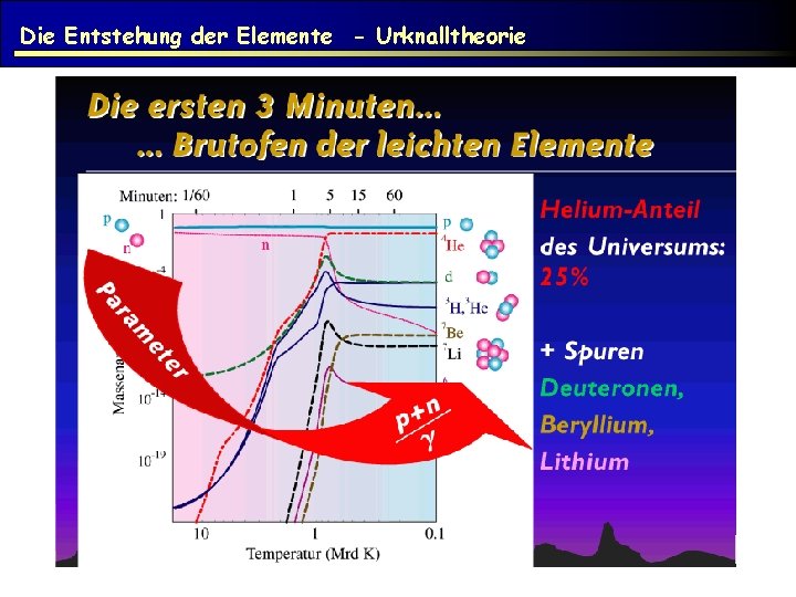 Die Entstehung der Elemente - Urknalltheorie 