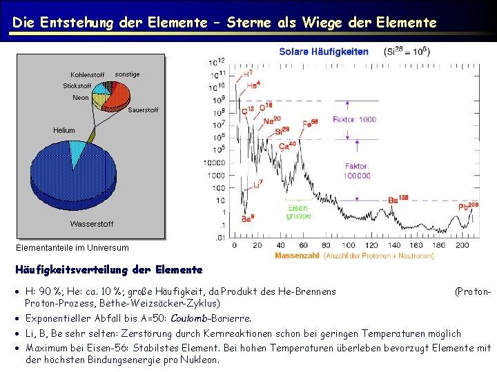 Die Entstehung der Elemente – Sterne als Wiege der Elemente Häufigkeitsverteilung der Elemente H: