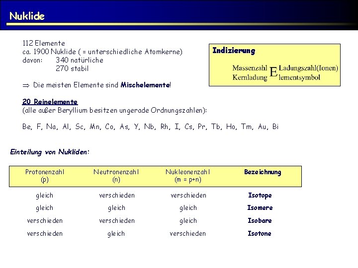 Nuklide 112 Elemente ca. 1900 Nuklide ( = unterschiedliche Atomkerne) davon: 340 natürliche 270