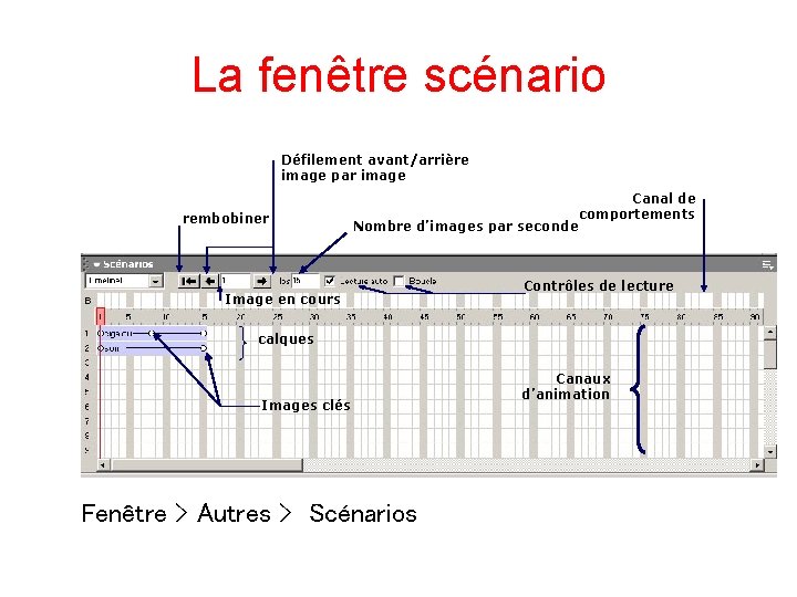 La fenêtre scénario Défilement avant/arrière image par image rembobiner Nombre d’images par seconde Image