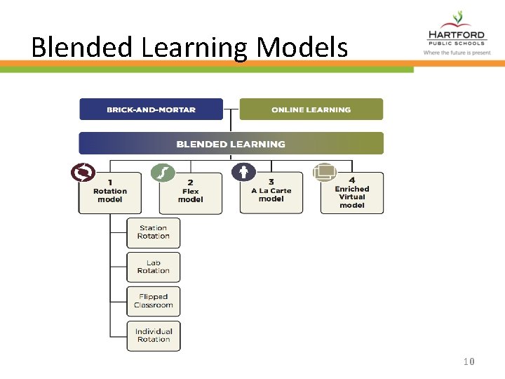 Blended Learning Models 10 