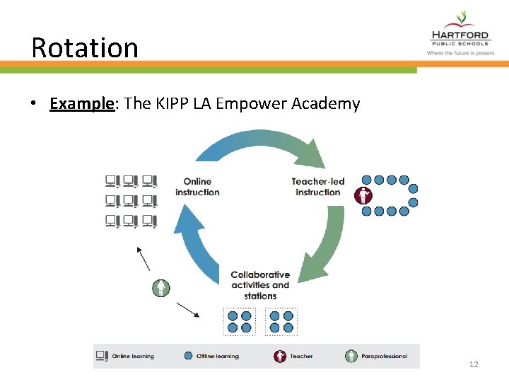 Rotation • Example: The KIPP LA Empower Academy 12 