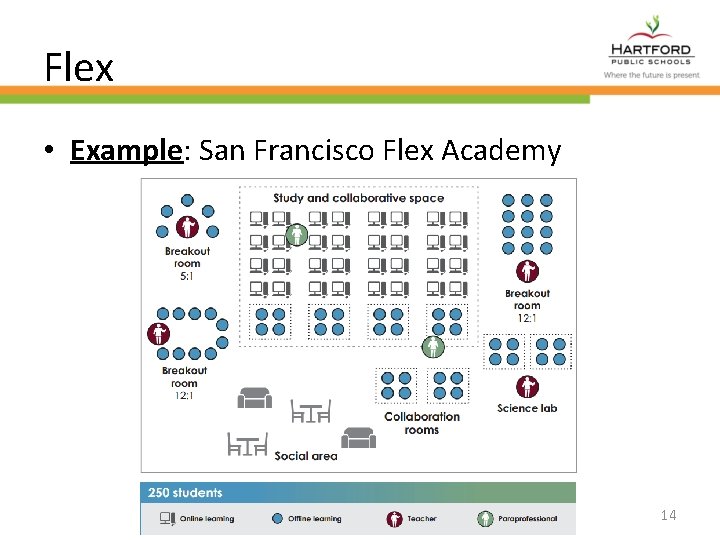 Flex • Example: San Francisco Flex Academy 14 