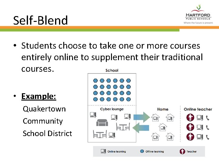 Self-Blend • Students choose to take one or more courses entirely online to supplement