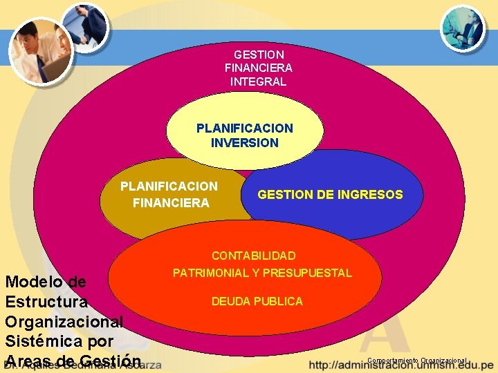 GESTION FINANCIERA INTEGRAL PLANIFICACION INVERSION PLANIFICACION FINANCIERA GESTION DE INGRESOS CONTABILIDAD Modelo de Estructura