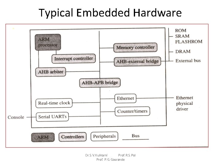 Typical Embedded Hardware Dr. S. V. Kulkarni Prof. R. S. Pol Prof. P. G. Typical Embedded Hardware Dr. S. V. Kulkarni Prof. R. S. Pol Prof. P. G.