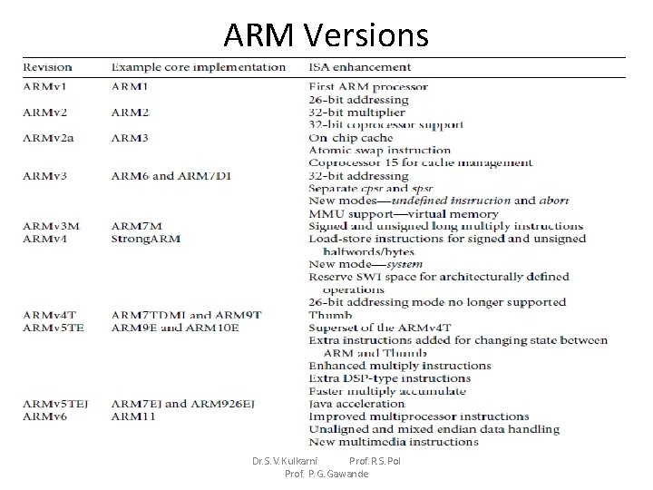 ARM Versions Dr. S. V. Kulkarni Prof. R. S. Pol Prof. P. G. Gawande