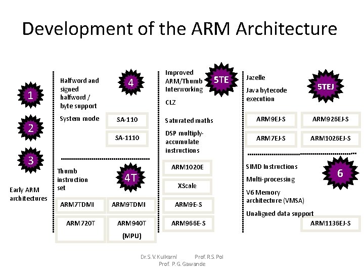 Development of the ARM Architecture 1 2 3 Early ARM architectures Halfword and signed Development of the ARM Architecture 1 2 3 Early ARM architectures Halfword and signed