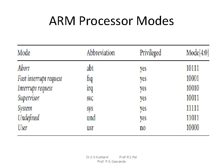 ARM Processor Modes Dr. S. V. Kulkarni Prof. R. S. Pol Prof. P. G. ARM Processor Modes Dr. S. V. Kulkarni Prof. R. S. Pol Prof. P. G.