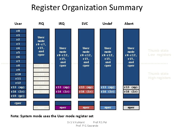 Register Organization Summary User FIQ IRQ SVC Undef Abort User mode r 0 -r