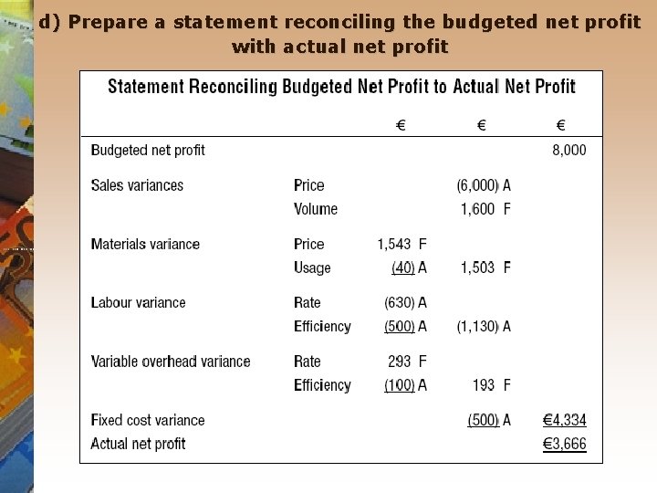 d) Prepare a statement reconciling the budgeted net profit with actual net profit 