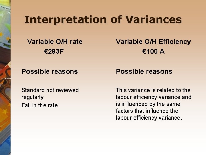 Interpretation of Variances Variable O/H rate € 293 F Variable O/H Efficiency € 100