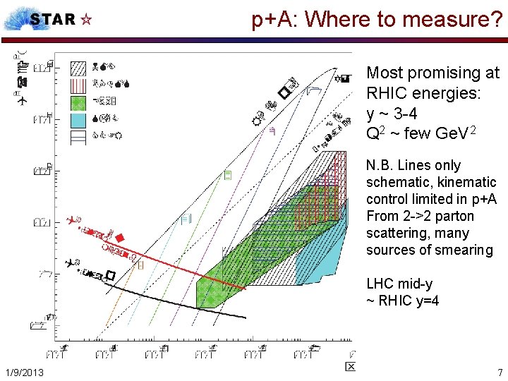 p+A: Where to measure? Most promising at RHIC energies: y ~ 3 -4 Q