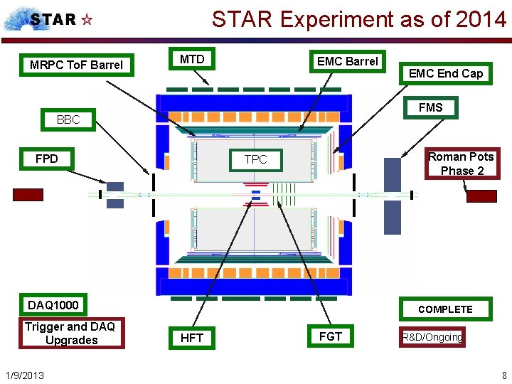 STAR Experiment as of 2014 MRPC To. F Barrel MTD EMC Barrel FMS BBC