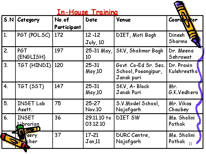 S. N Category In-House Training No. of Date Participant Venue Coordinator DIET, Moti Bagh